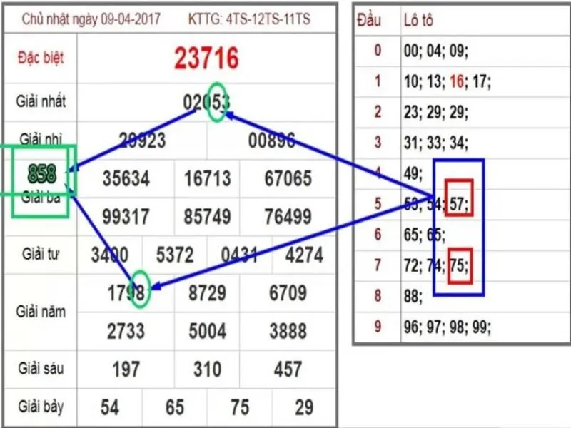 Áp dụng các quy luật cơ bản trong soi cầu hình quả trám